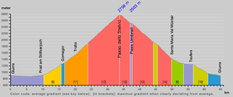 Stelvio and Umbrail profile