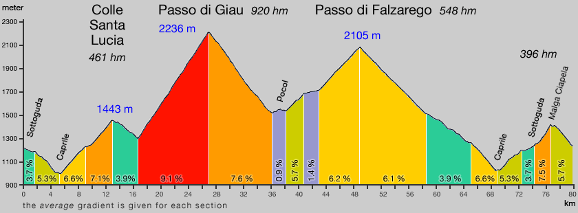 Giau and Falzarego gradient