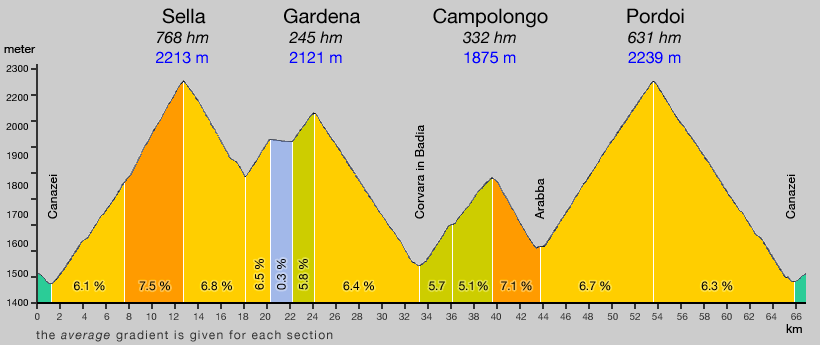 Sella Ronda gradient