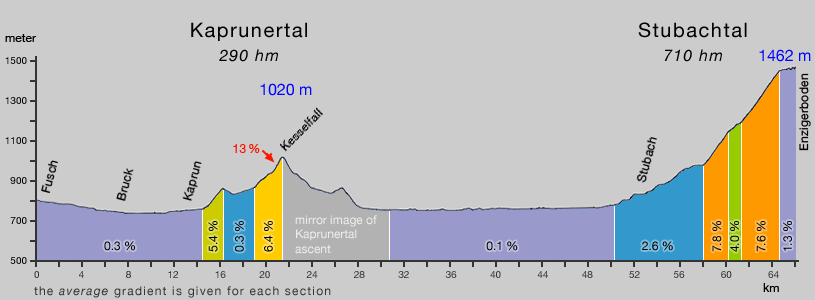 Kaprunertal and Stubachtal gradient profile