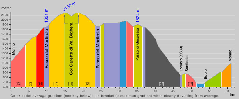 Gradient of Mortirolo and Carette