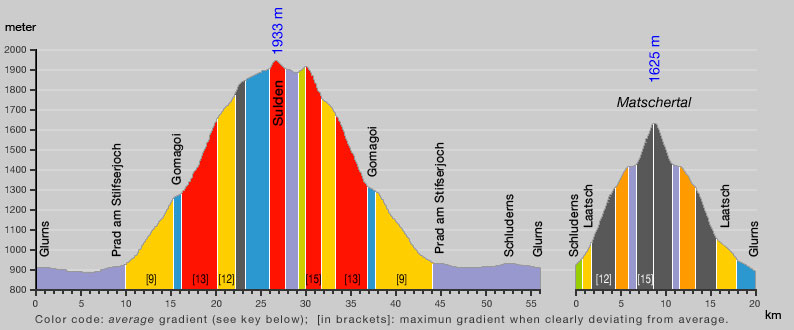 Sulden and Matschertal profile